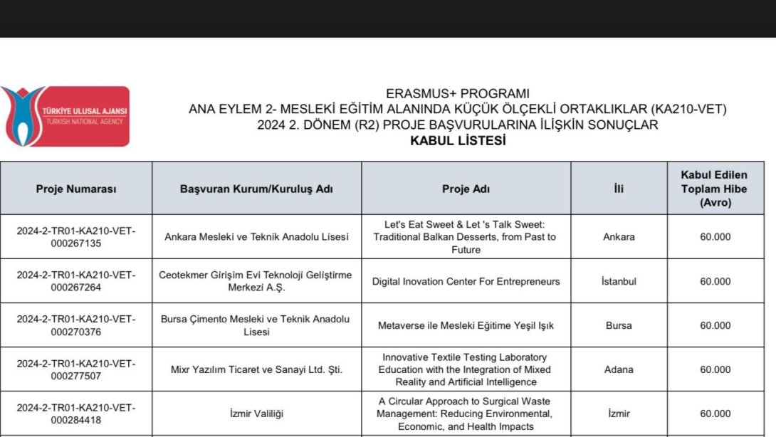 Ankara Mesleki ve Teknik Anadolu Lisesi,Let's Eat Sweet & Let's Talk Sweet:Traditional Balkan Desserts from the Past to the Future adlı projesi ile Erasmus Ka 210 Vet Projeleri arasında Türkiye genelinde kabul gören 13 projeden biri oldu. 